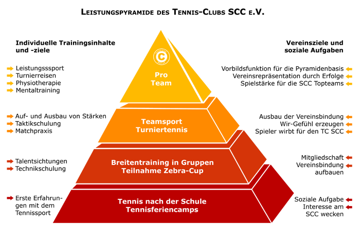 Leistungspyramide TC SCC
